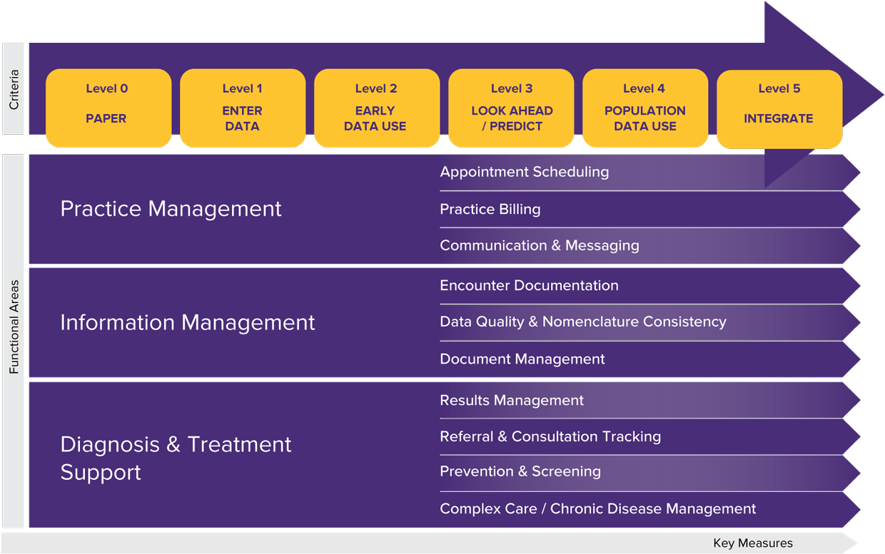 Maturity Model Diagram